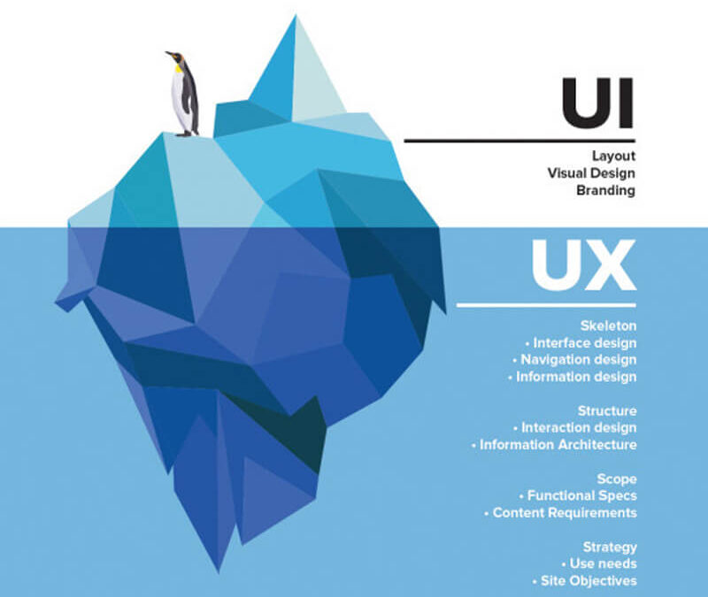 UI vs. UX – What’s the difference between user interface and user experience?